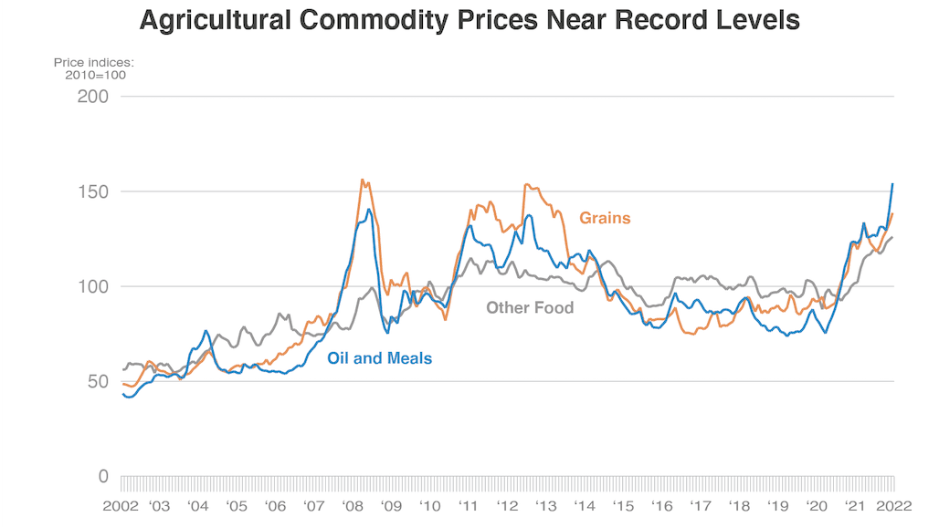 Ukraine Conflict, Other Factors Contributing to High Commodity Prices and Food Insecurity