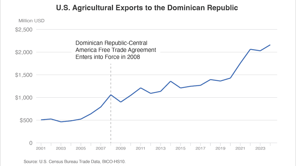 Growth & Opportunities Ahead for U.S.-Dominican Republic Ag Trade