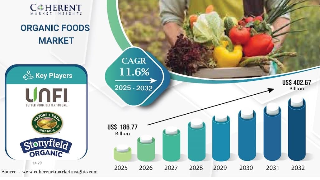 Organic Foods Market Growth Outlook: CAGR of 11.6% by 2032