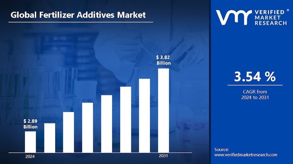 Fertilizer Additives Market Expected to Generate $3.82 Billion by 2031